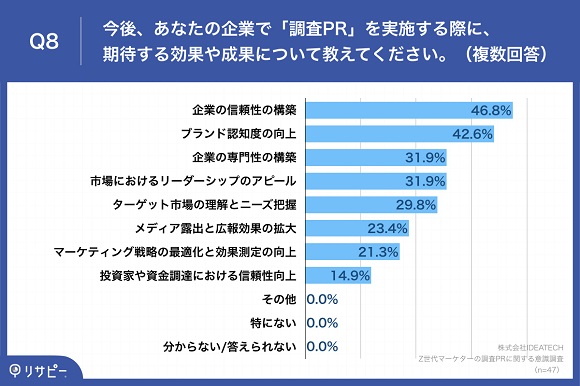 Z世代マーケターの8割以上が、マーケティング活動において「PR活動」を重要視
