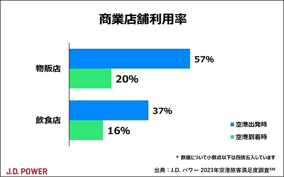大規模空港は中部国際空港が、中規模空港では神戸空港が総合満足度第1位【J.D. パワー 2023年空港旅客満足度調査℠】
