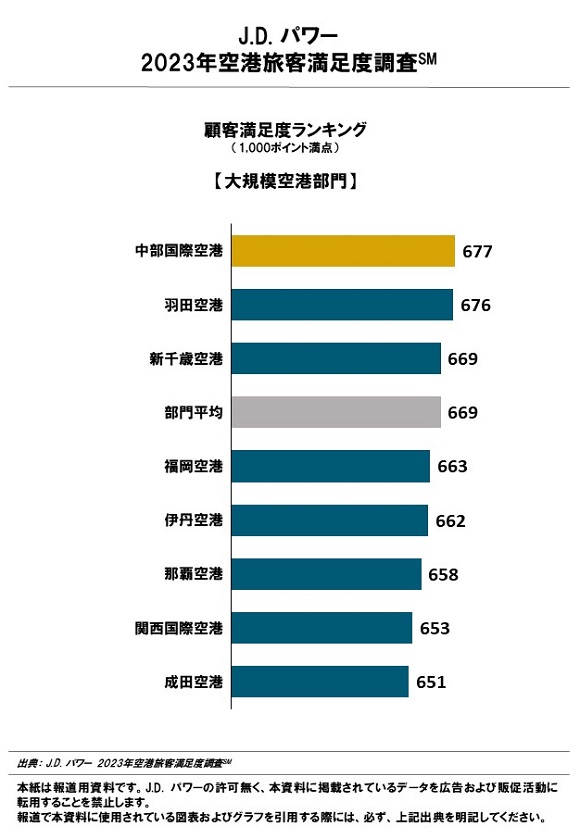 大規模空港は中部国際空港が、中規模空港では神戸空港が総合満足度第1位【J.D. パワー 2023年空港旅客満足度調査℠】