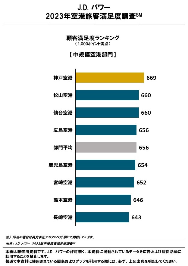大規模空港は中部国際空港が、中規模空港では神戸空港が総合満足度第1位【J.D. パワー 2023年空港旅客満足度調査℠】