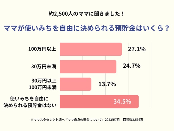 3割のママが「100万円以上自由に使える」と回答。ママの預貯金と使い道を調査！
