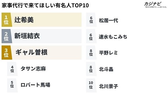 家事代行で来てほしい有名人ランキング、第2位は「新垣結衣」・第1位は？