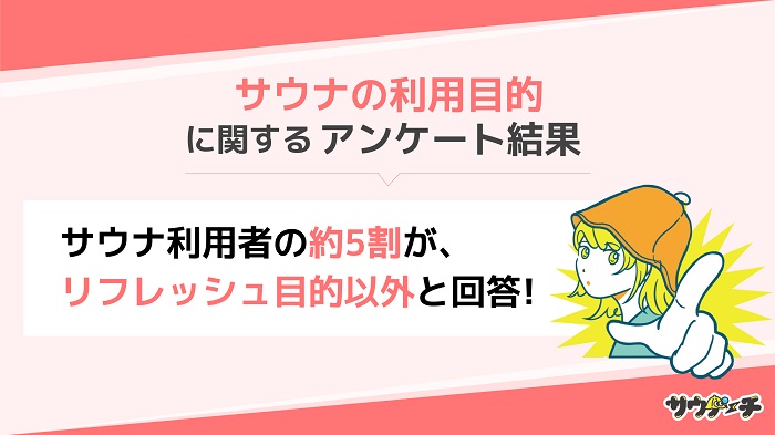 10〜30代男女の約5割が、サウナの利用目的「リフレッシュ以外」と回答