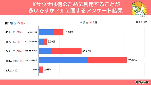 10〜30代男女の約5割が、サウナの利用目的「リフレッシュ以外」と回答