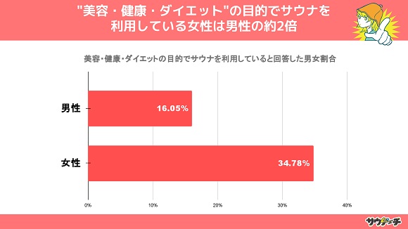 10〜30代男女の約5割が、サウナの利用目的「リフレッシュ以外」と回答