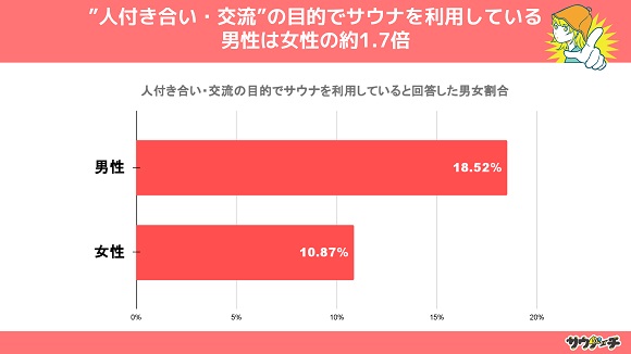 10〜30代男女の約5割が、サウナの利用目的「リフレッシュ以外」と回答