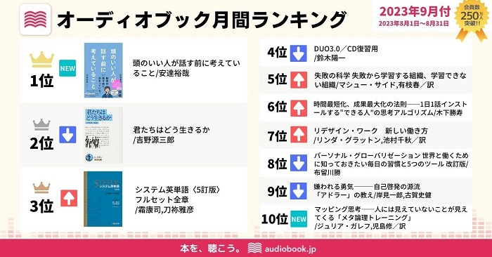 オーディオブック９月人気ランキング、発売2ヵ月弱で20万部突破した『頭のいい人が話す前に考えていること』が初の1位。ビジネスパーソン注目の思考術や仕事術が学べるオーディオブック作品が人気