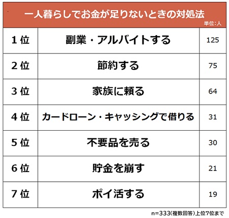 一人暮らしでお金が足りないときの対処法に関する意識調査