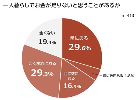 一人暮らしでお金が足りないときの対処法に関する意識調査