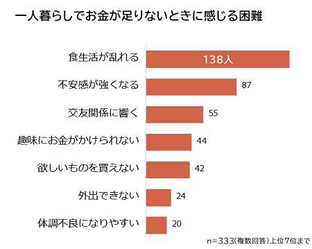一人暮らしでお金が足りないときの対処法に関する意識調査