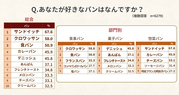 お買い物好き6,279人に聞く　パンの購入実態に関する調査