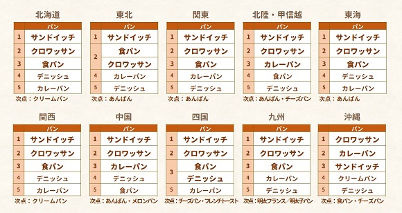 お買い物好き6,279人に聞く　パンの購入実態に関する調査