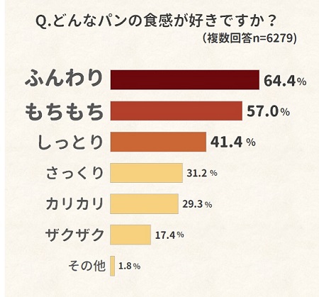 お買い物好き6,279人に聞く　パンの購入実態に関する調査