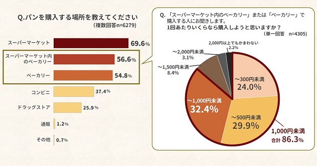 お買い物好き6,279人に聞く　パンの購入実態に関する調査