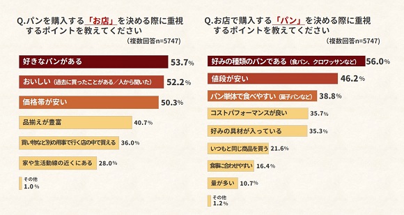 お買い物好き6,279人に聞く　パンの購入実態に関する調査