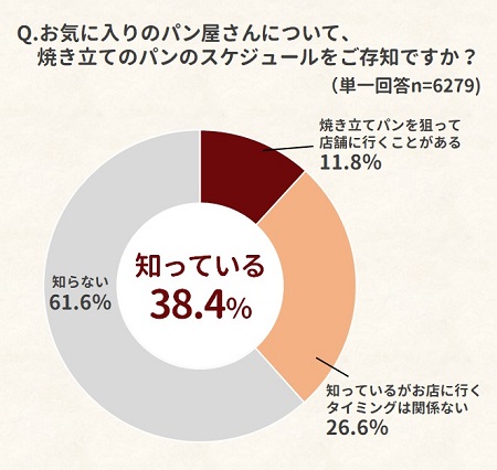 お買い物好き6,279人に聞く　パンの購入実態に関する調査