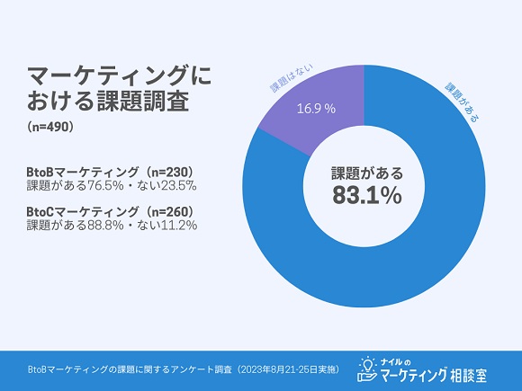 最も効果的なマーケティング施策 BtoC「オウンドメディア」BtoB「SNSマーケティング」｜2023年8月実施