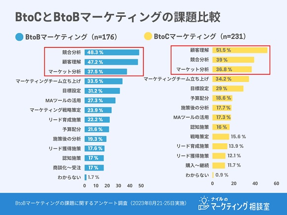 最も効果的なマーケティング施策 BtoC「オウンドメディア」BtoB「SNSマーケティング」｜2023年8月実施