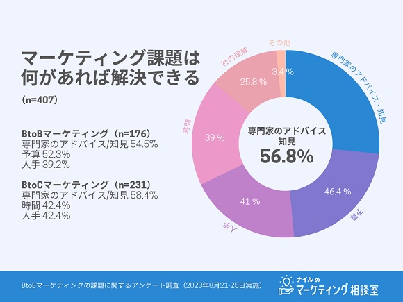 最も効果的なマーケティング施策 BtoC「オウンドメディア」BtoB「SNSマーケティング」｜2023年8月実施