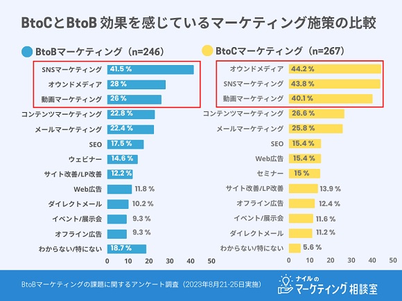 最も効果的なマーケティング施策 BtoC「オウンドメディア」BtoB「SNSマーケティング」｜2023年8月実施
