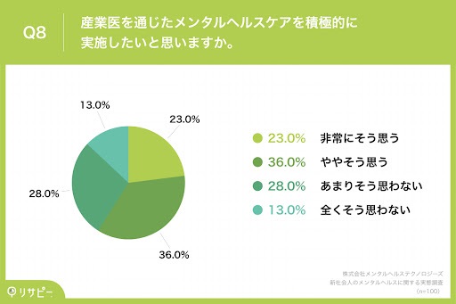 【新社会人のメンタルヘルス調査】社会人になり半年も経たないうちに、約6割が体や心の不調に悩んだ経験あり