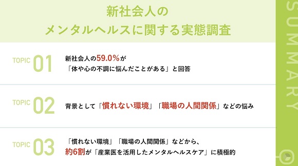 【新社会人のメンタルヘルス調査】社会人になり半年も経たないうちに、約6割が体や心の不調に悩んだ経験あり
