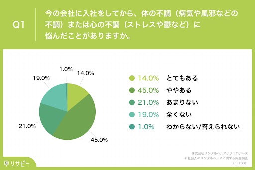 【新社会人のメンタルヘルス調査】社会人になり半年も経たないうちに、約6割が体や心の不調に悩んだ経験あり