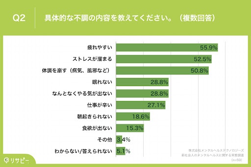 【新社会人のメンタルヘルス調査】社会人になり半年も経たないうちに、約6割が体や心の不調に悩んだ経験あり