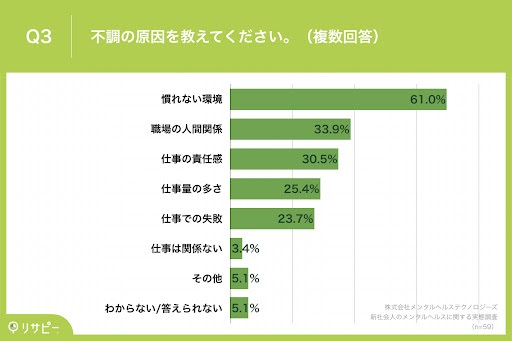 【新社会人のメンタルヘルス調査】社会人になり半年も経たないうちに、約6割が体や心の不調に悩んだ経験あり