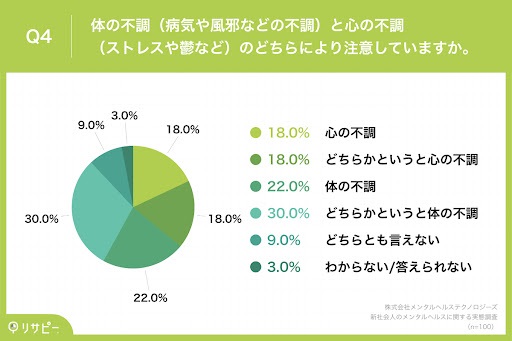 【新社会人のメンタルヘルス調査】社会人になり半年も経たないうちに、約6割が体や心の不調に悩んだ経験あり