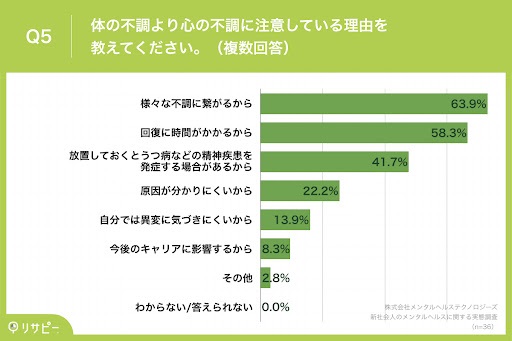 【新社会人のメンタルヘルス調査】社会人になり半年も経たないうちに、約6割が体や心の不調に悩んだ経験あり