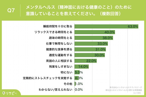 【新社会人のメンタルヘルス調査】社会人になり半年も経たないうちに、約6割が体や心の不調に悩んだ経験あり